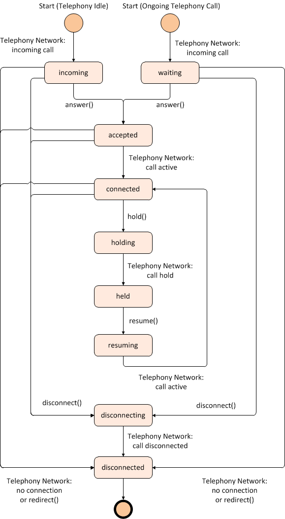 Inbound Call State Diagram