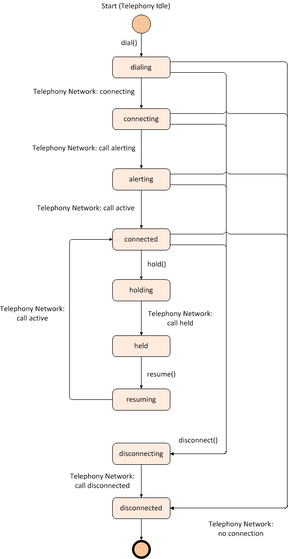 Outbound Call State Diagram